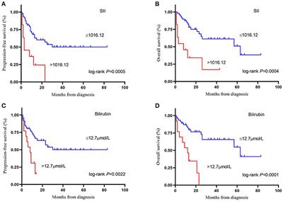 Prognostic Role of Blood Markers in Primary Central Nervous System Lymphoma Patients Treated With High-Dose Methotrexate-Based Therapy